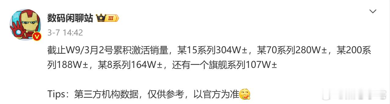 根据手机激活数据来看，小米15系列以304万台激活量领跑，怪不得雷总有信心说每七