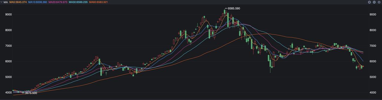 昨夜纳指虽然是收了绿盘，不过从走势看还是挺顽强的，因为开盘时段跳水幅度接近1%，
