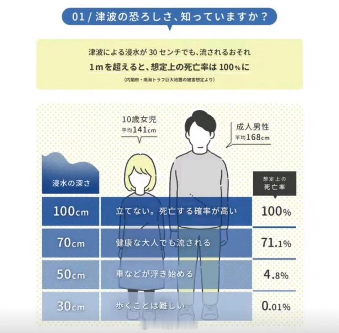 日本海啸对台湾东部、浙江北部、上海预测最大波幅分别为60cm、 40cm 和30