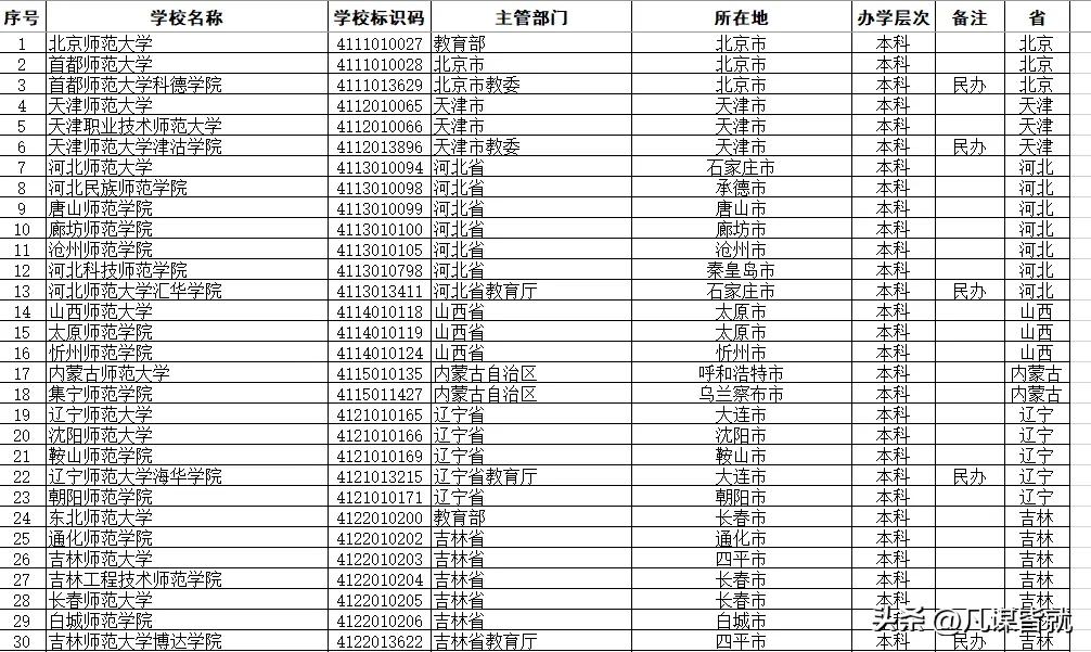 你想当老师吗？读个师范类大学吧。
师范类高校总计237所，全国师范类本科大学14