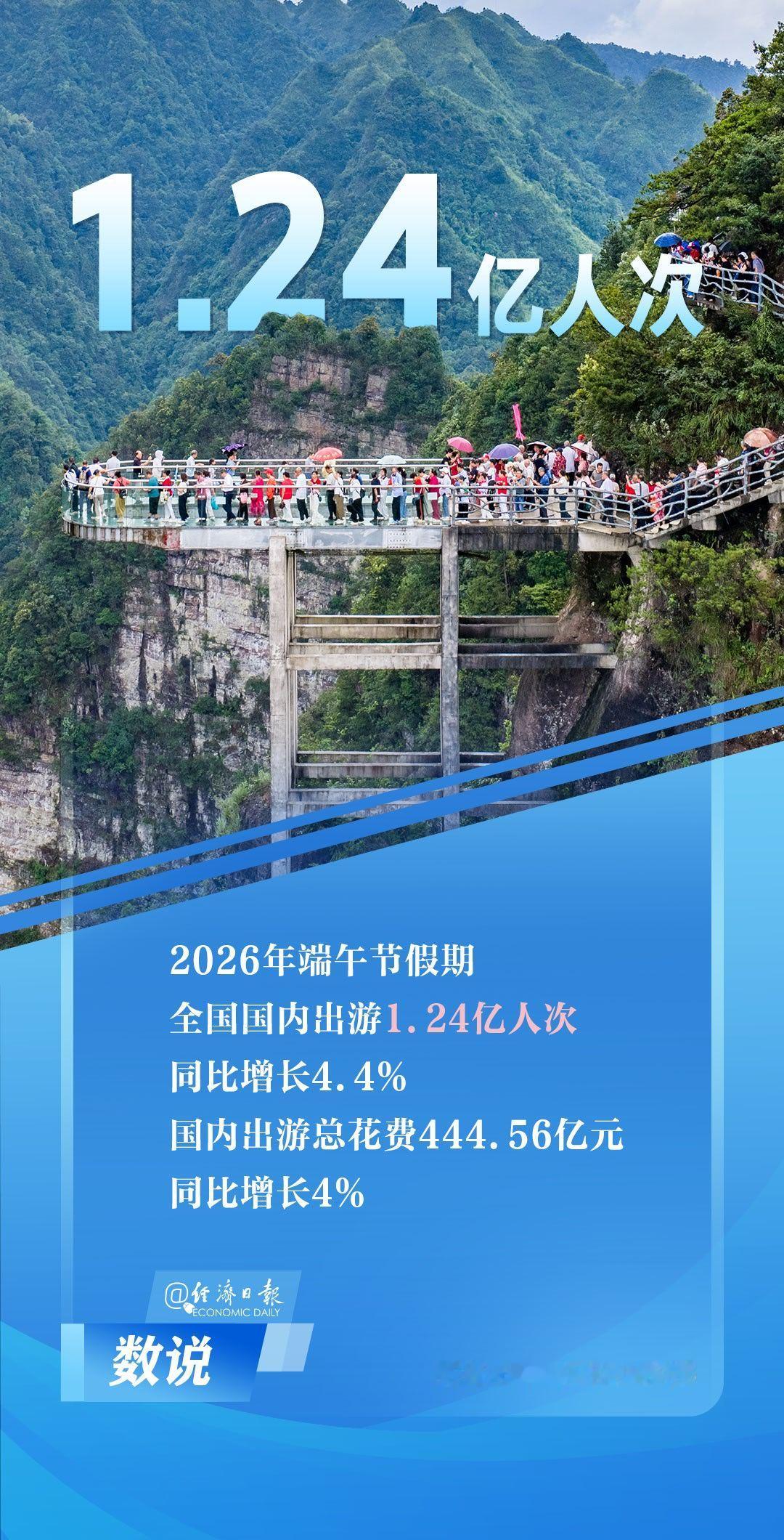 文化和旅游部：端午节假期3天，全国国内出游1.24亿人次，同比增长4.4%；国内