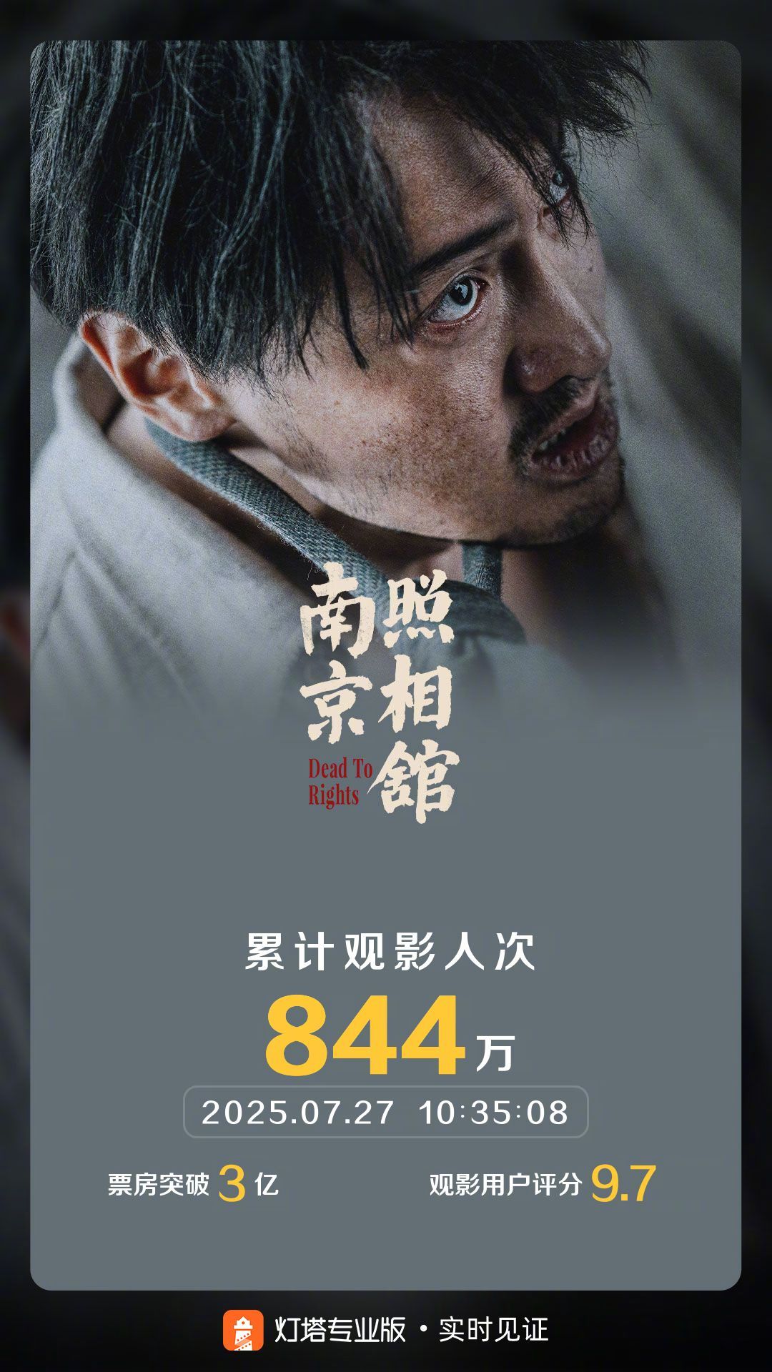 南京照相馆票房破3亿 据灯塔专业版实时数据，截至7月27日10时35分，影片《南