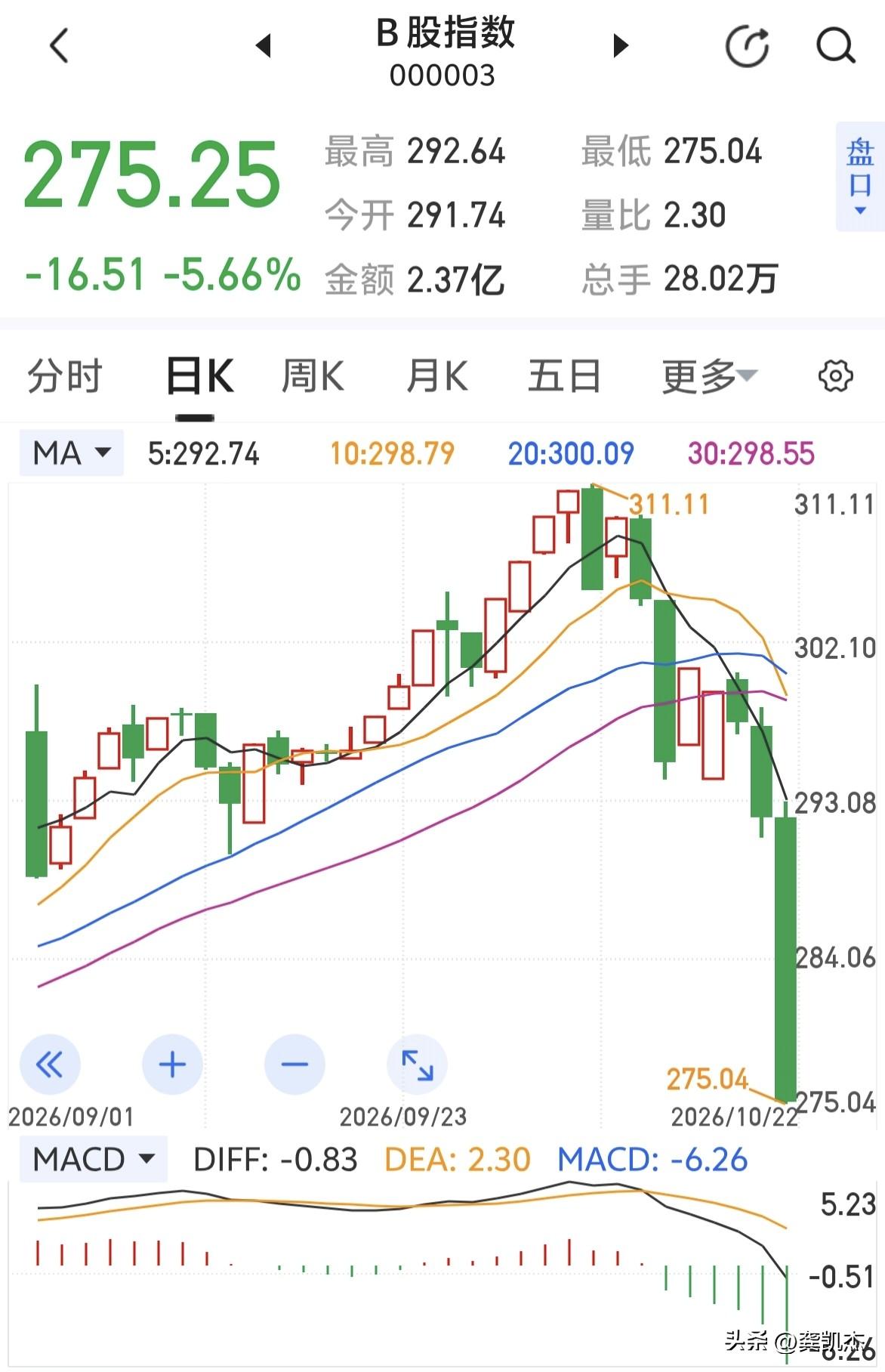 这B股指数走势是AI生成的吗？[允悲] ​​​