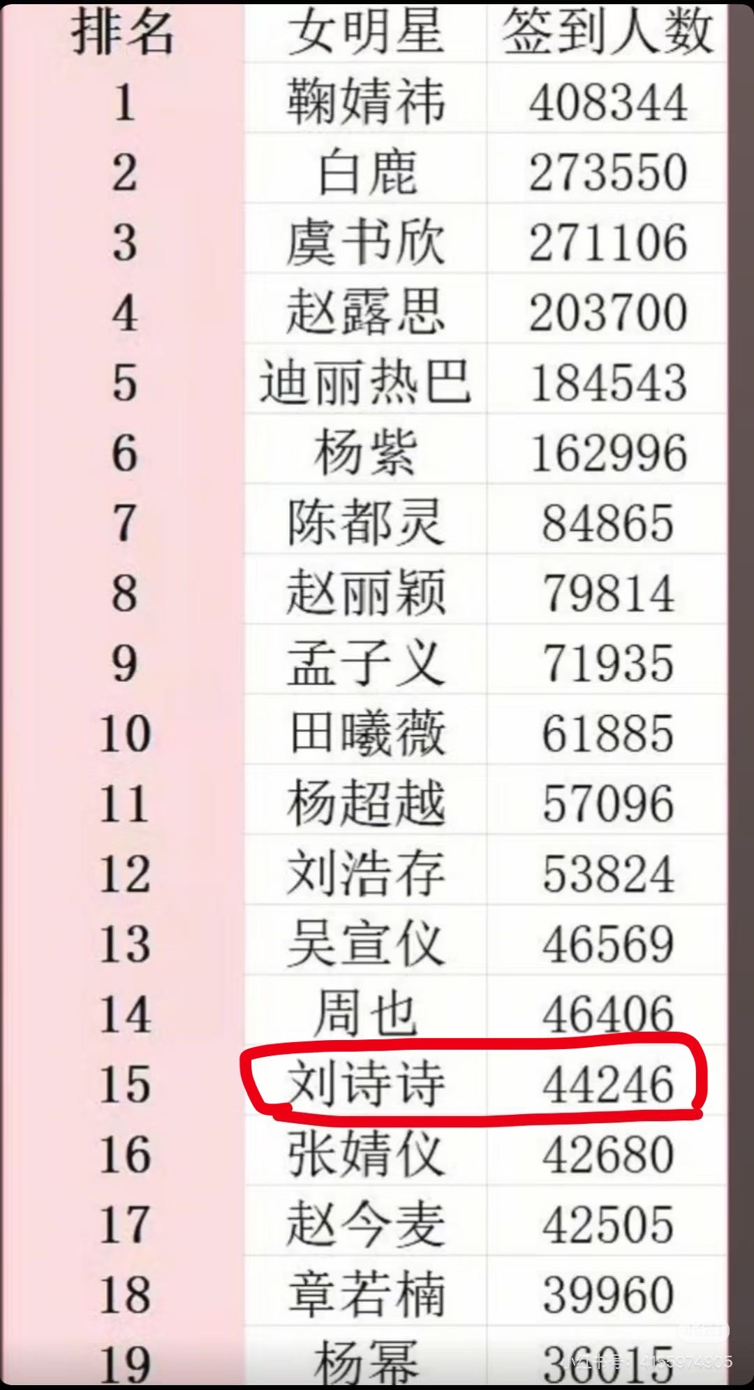女星签到人数排名。刘诗诗最早火的那批，但是粉丝最长情 ​​​