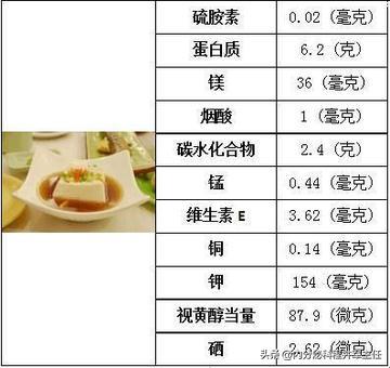 豆腐降血糖的最佳吃法

豆腐是最常见的豆制品，又称水豆腐。一直以来被誉为植物肉。