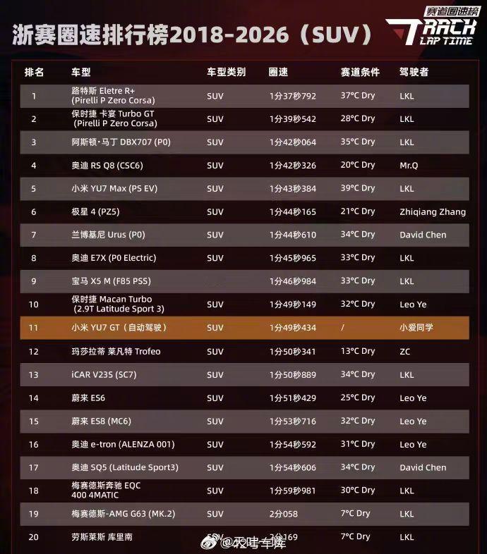 这个真的厉害了！用自动驾驶跑出来的速度，竟然排名总榜第11位。小米YU7 GT可