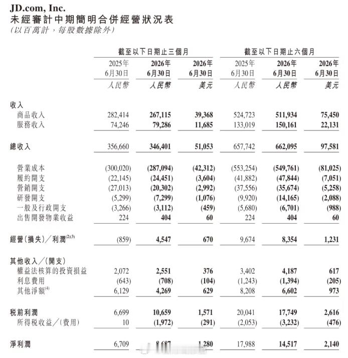京东集团发布 2026 年二季度及半年业绩：2026 上半年营业总收入 6,62