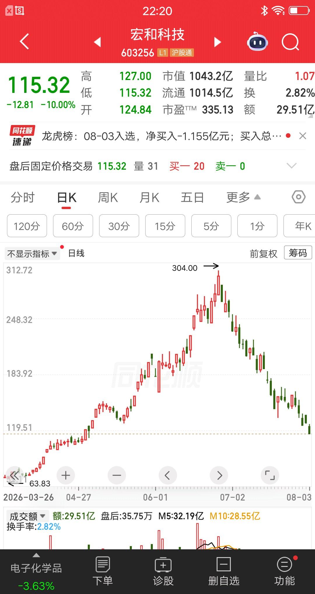 一位股民发视频嚎啕大哭，288元建仓宏和科技，结果只用了一个月，持仓亏损就达到6