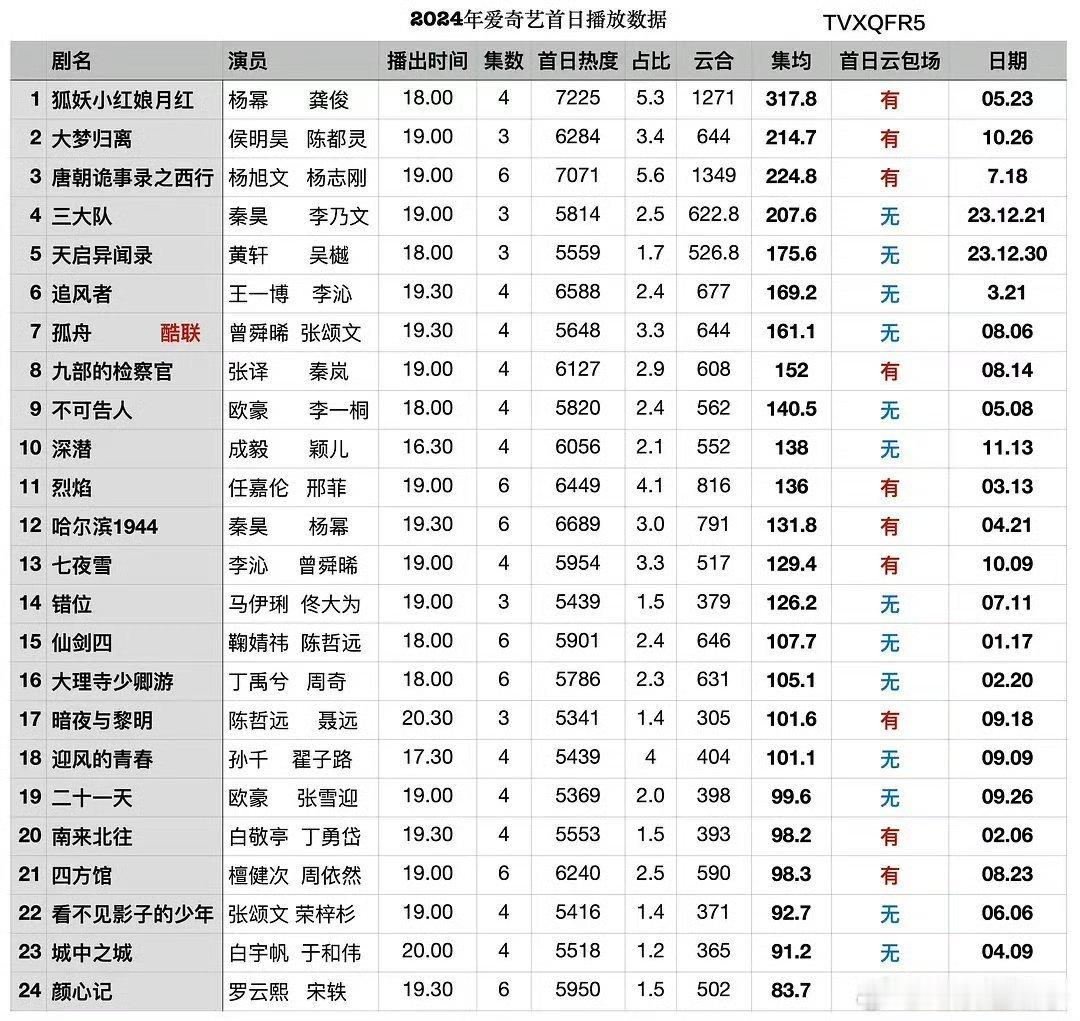 桃站内热度要死不活的一年了，首播当天云包场的最高也才7225，所以今年尖叫之夜月