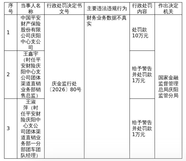 【平安财险庆阳中支被罚10万，涉财务业务数据不真实】平安财险庆阳中支被罚10万元
