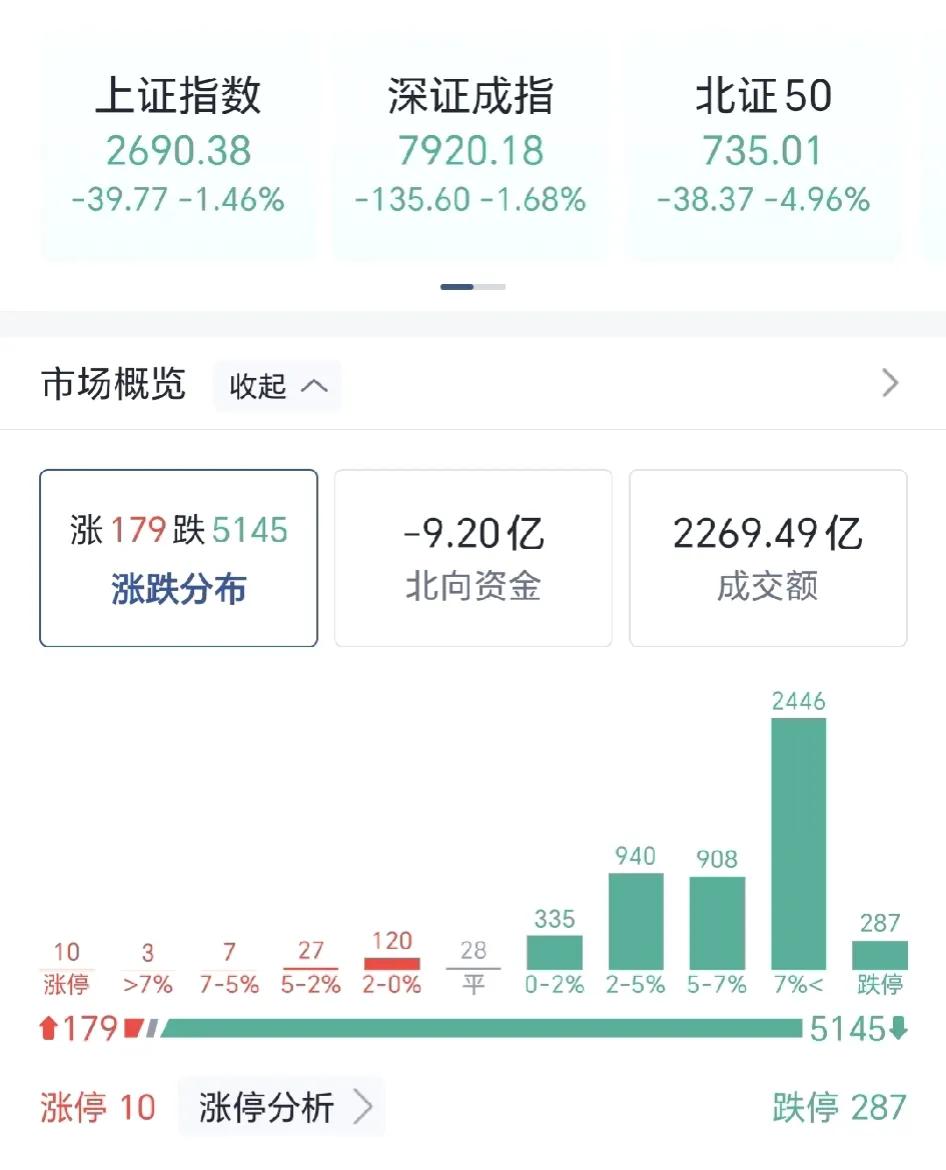 继续见证大A历史，没有千股跌停却胜似千股跌停！
开盘指数大幅下挫，再次跌破270