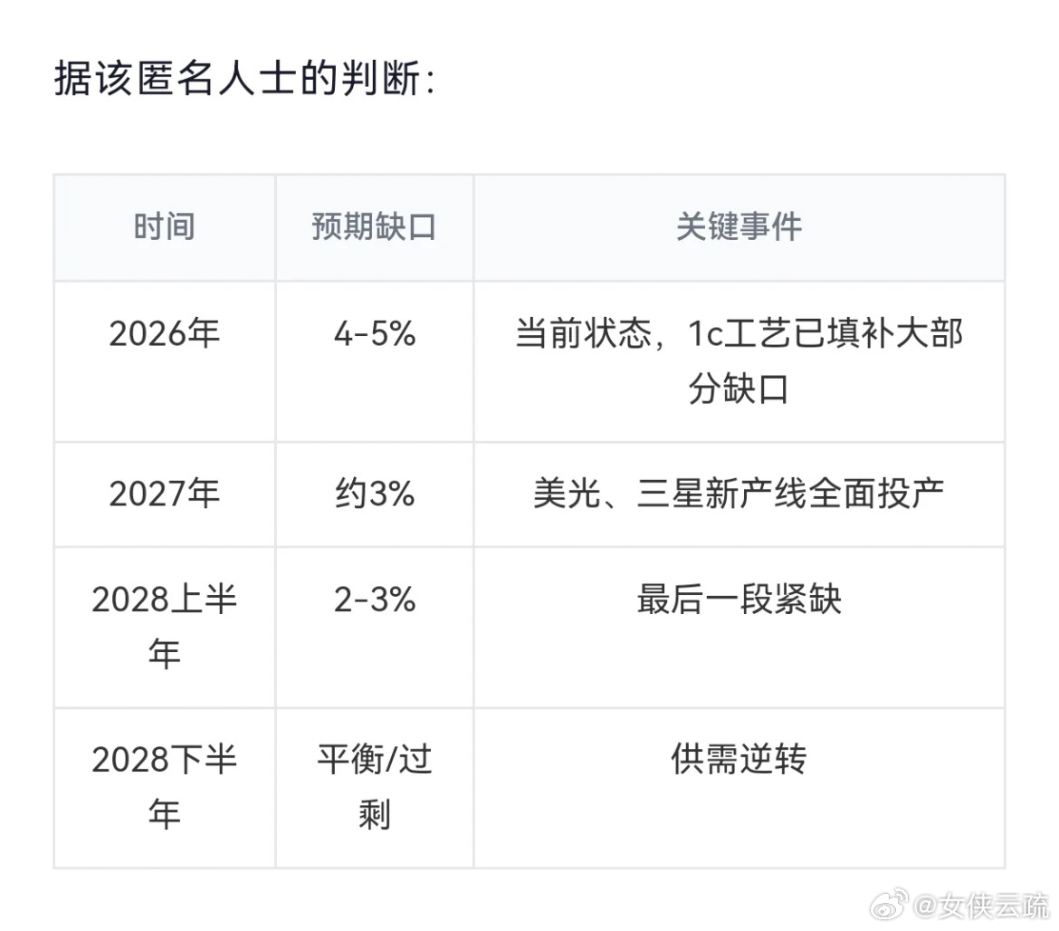 当前的内存到底缺不缺？确实缺，但没有像三大巨头所说那么夸张。根据一些半导体从业人