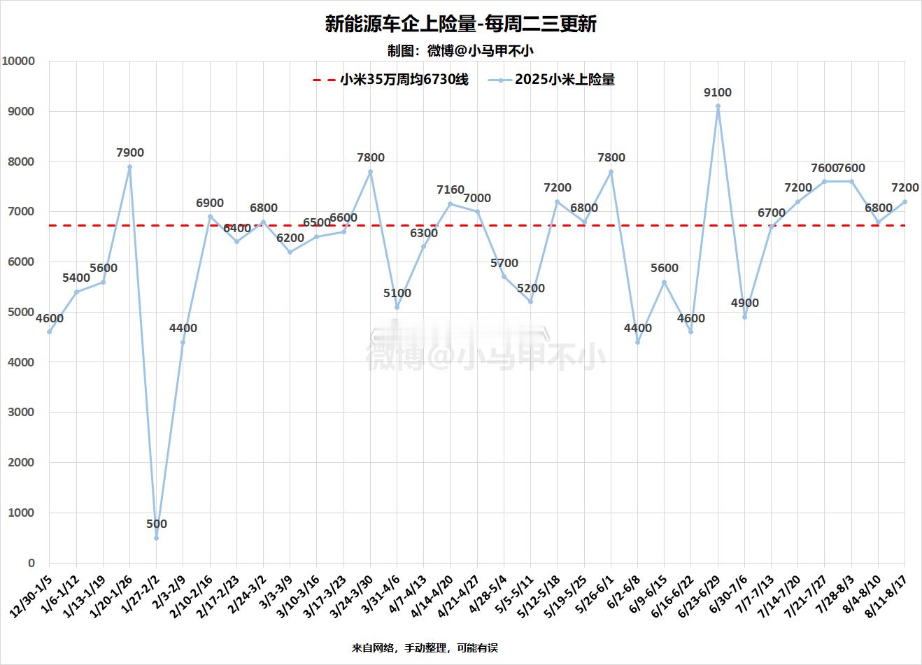 小米汽车今年交付破20万台，累计交付破34万台小米汽车累计交付34.09万台20