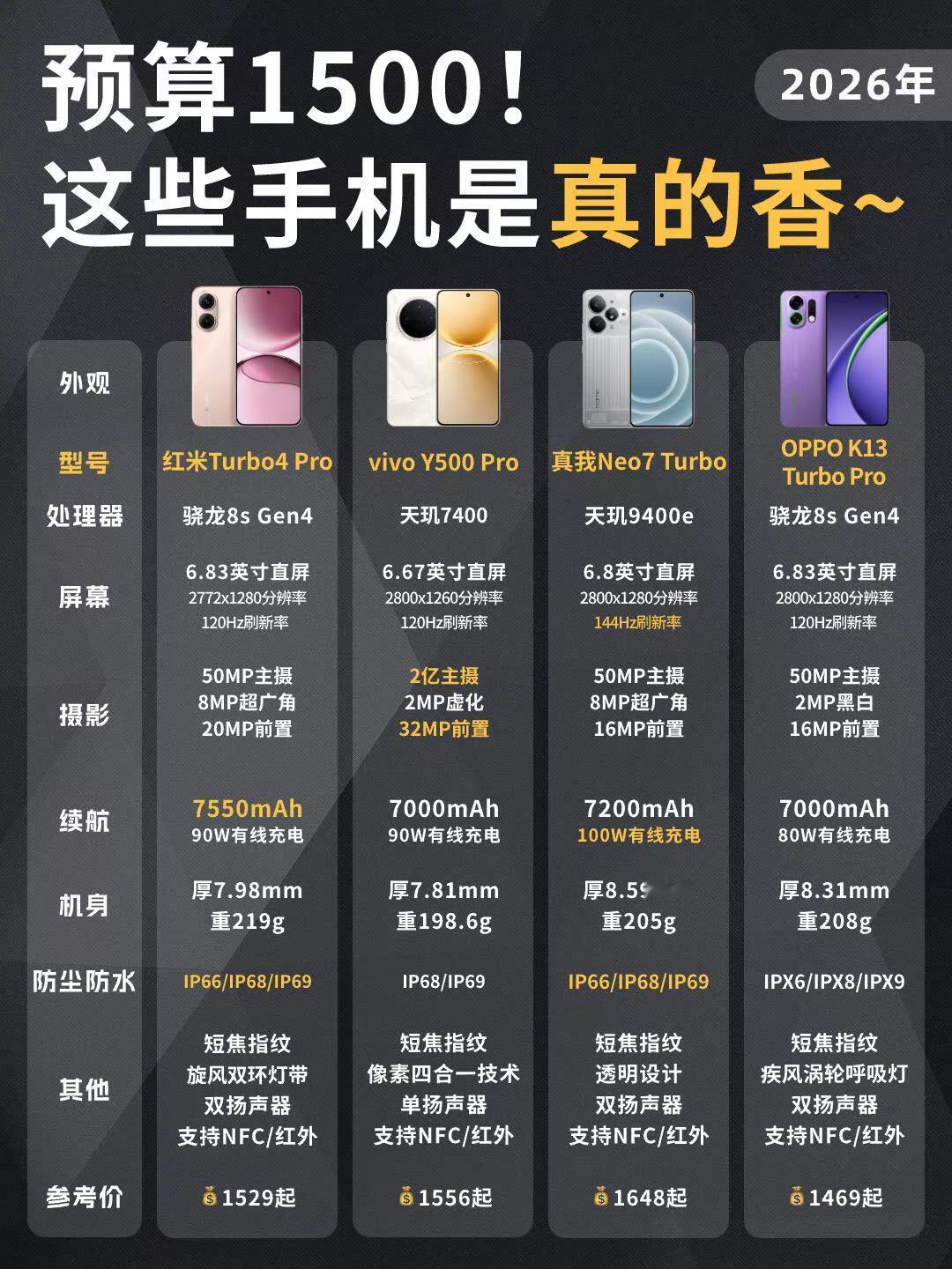 预算1500价位性价比手机推荐。预算1500价位性价比手机推荐，你会选择哪一款？