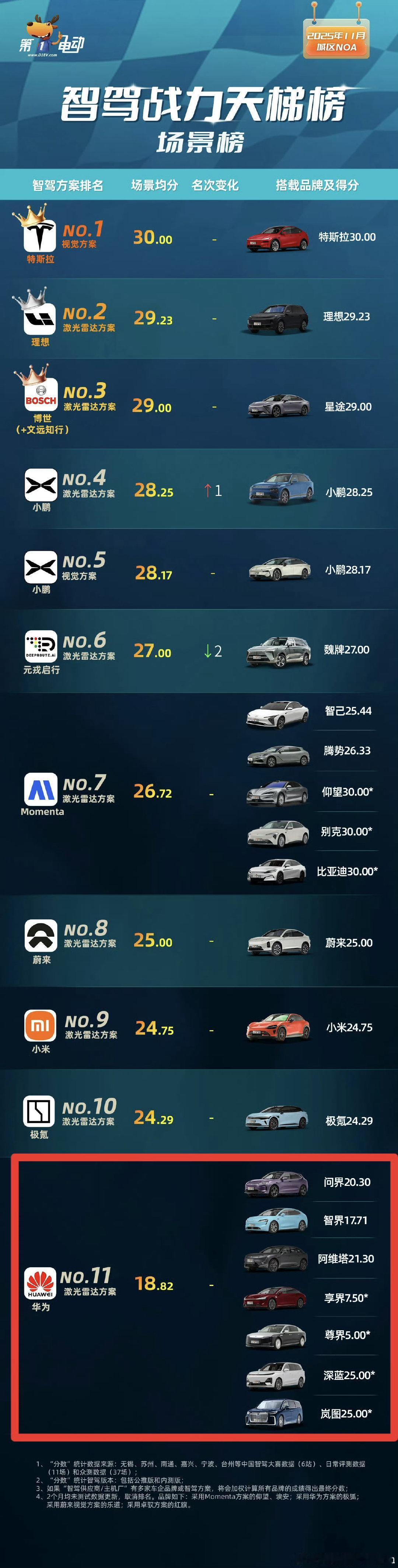 都说了，按倒数第一设标准想必大家都能通过吧尊界拿下倒数第一，以后尊界坐小孩那桌