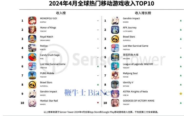 【#王者荣耀位列4月全球游戏收入榜第2#】据鞭牛士，Sensor Tower发布