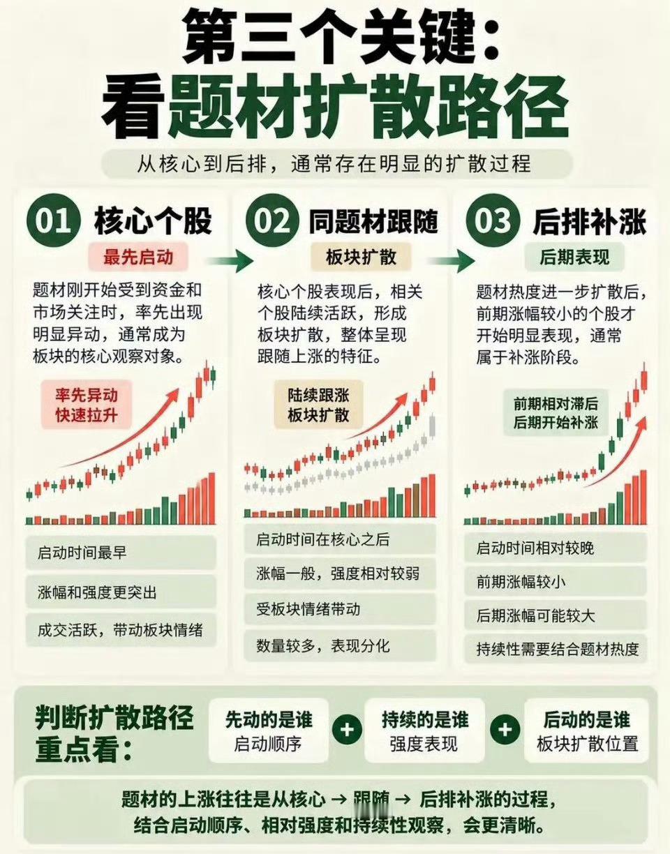 题材爆发别踩坑！分清龙头、跟风、补涨，少走一半弯路题材行情一来，很多人一眼扫过去