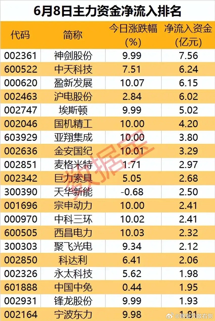 大跌行情主力逆势扫货：航天机器人龙头包揽大额净流入6月8日大盘整体大幅下挫，22