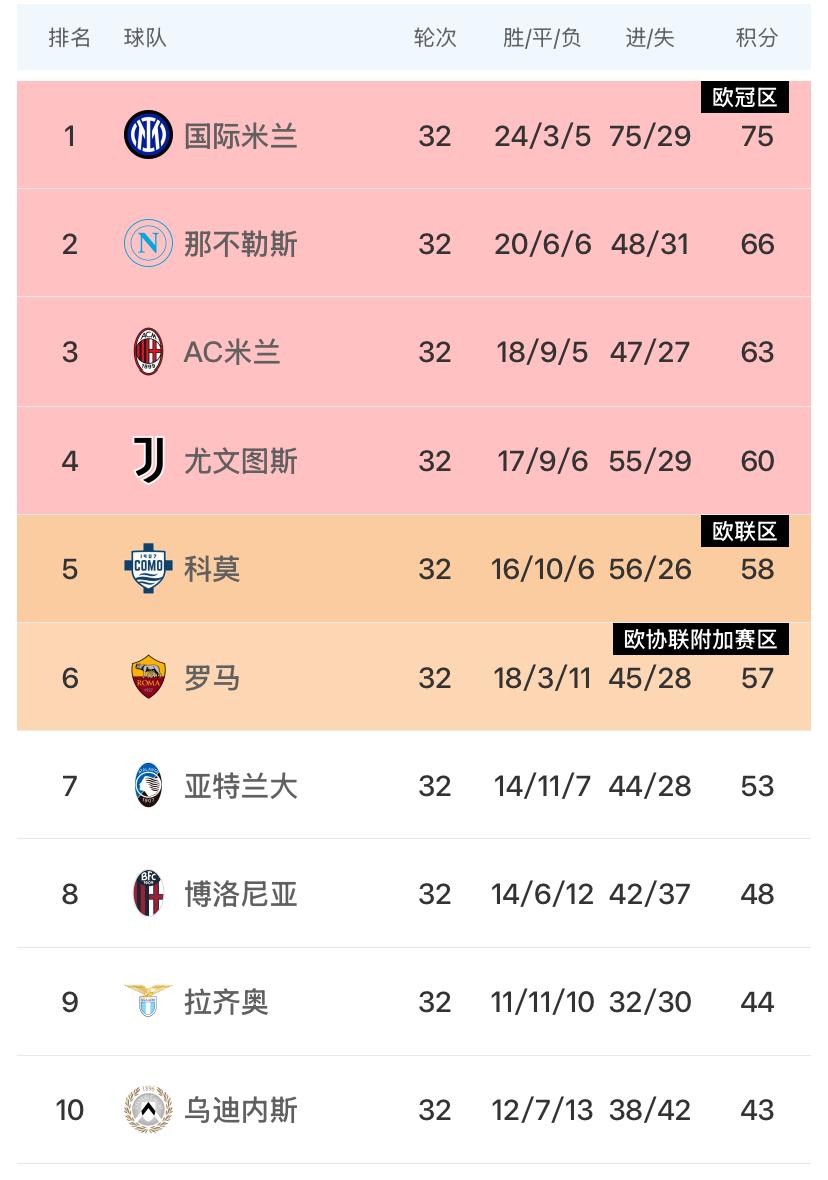 依然不死心，勇气可嘉！意甲第32轮结束，国际米兰客场4：3力克科莫，那不勒斯客场