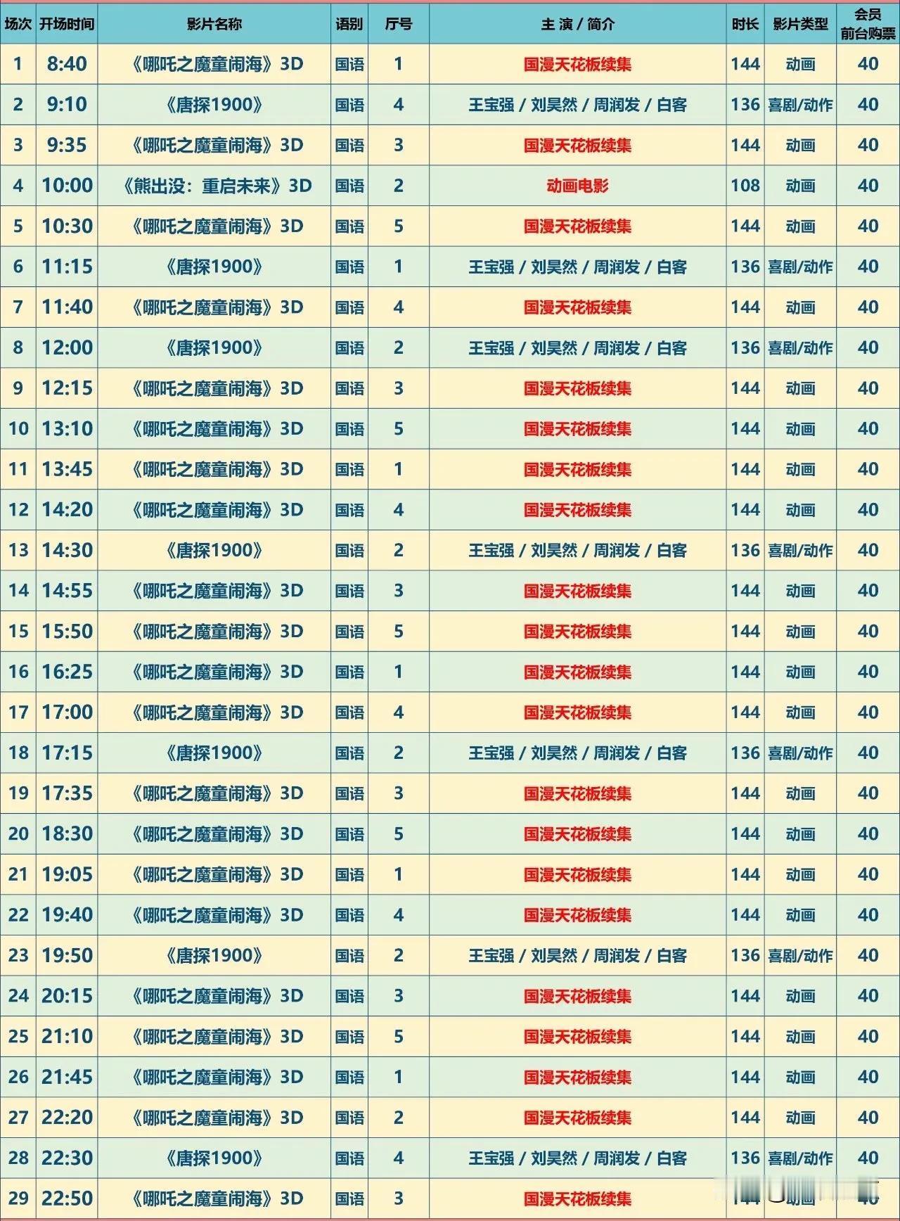 哪吒2看了下我们这里电影院，哪吒2这电影排片率太高了，上座率也不错，40块钱一张