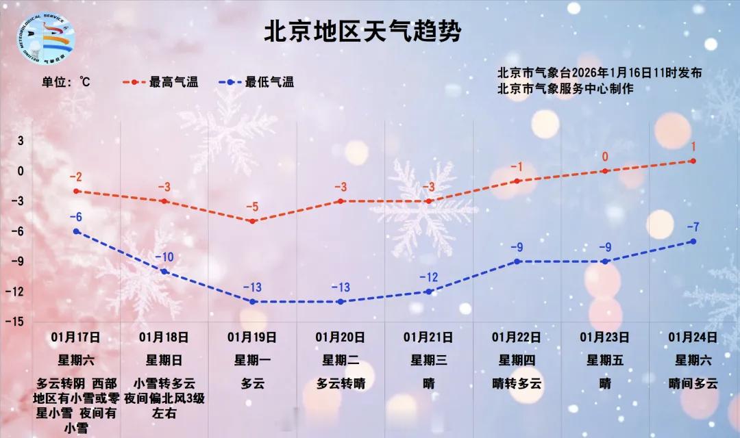 周末北京又要下雪了！！！！（今天北京还是晴空万里，今年北京冬天大晴天/空气质量超