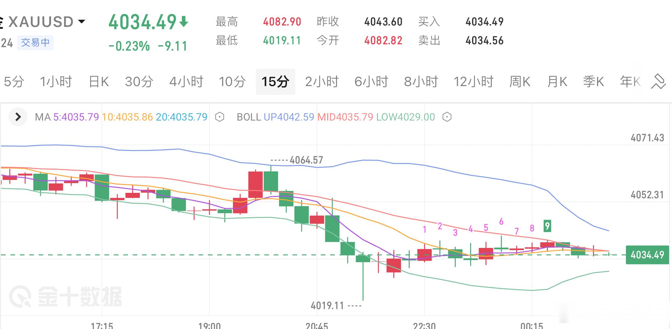 黄金日内高开高走在4078附近承压一路震荡回落，目前一波急跌触及4018一线回踩