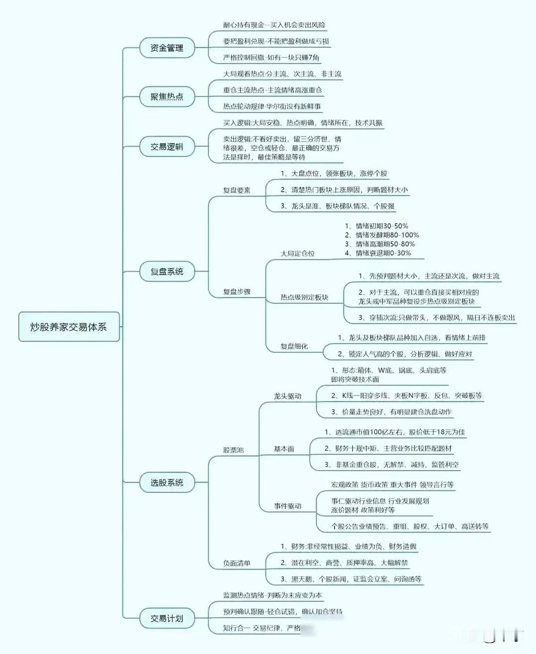 炒股养家交易体系

主旨思想

1。学会空仓：你就战胜了90%的人，管不住手，是