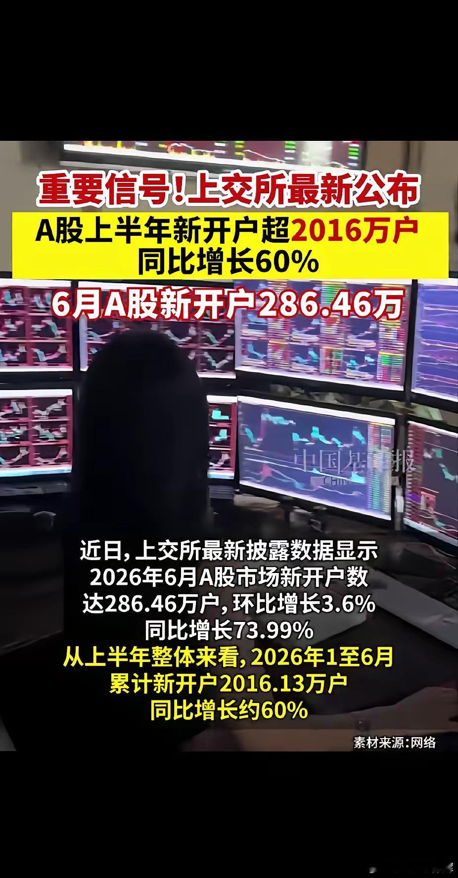 A股上半年新开户超2千万，同比增长60%，事实证明开户的人越多，股市越跌，散户一
