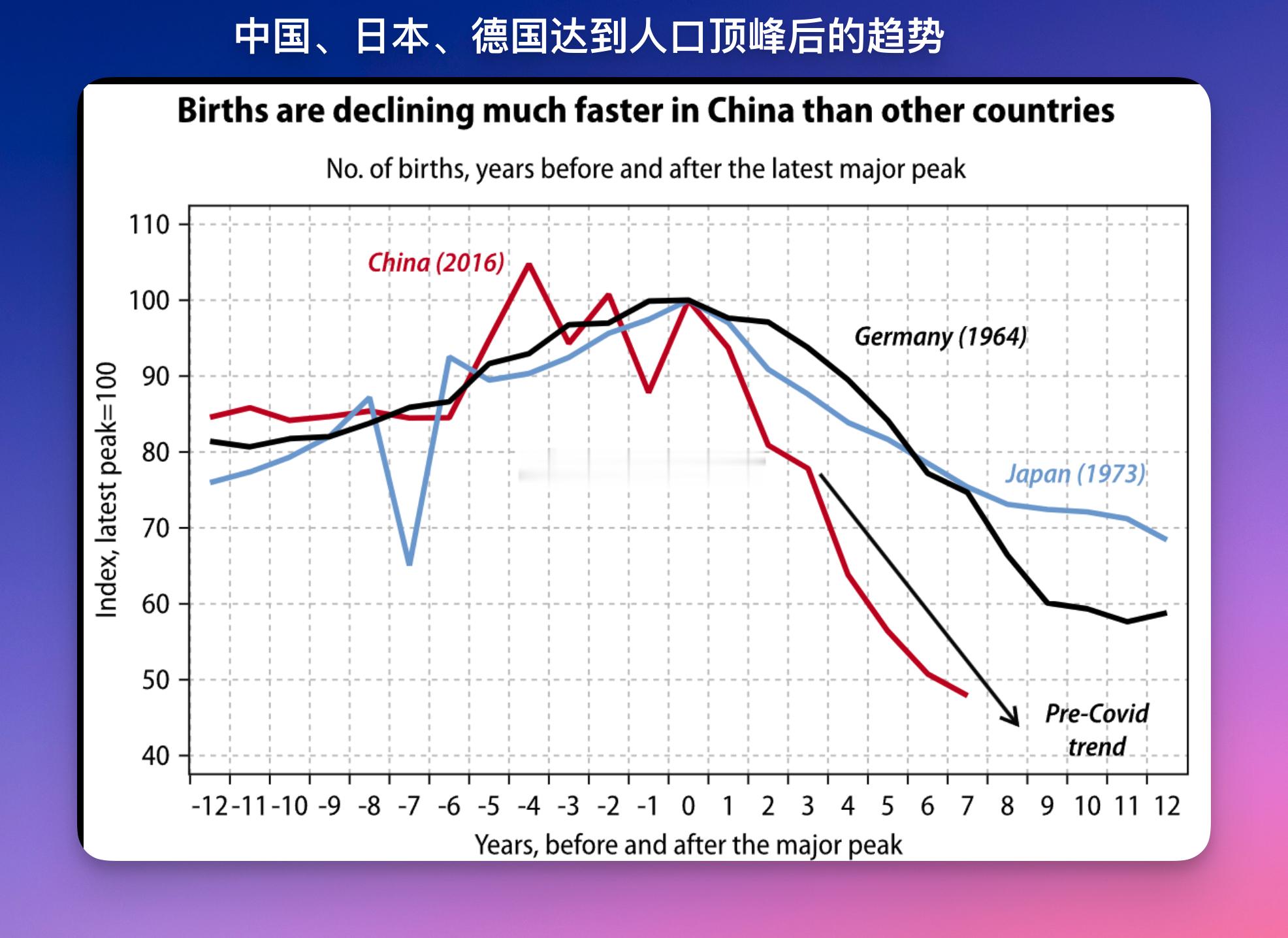 中国（红线）2016年出生人口顶峰前后的人口走势图日本（蓝色）1973德国（黑色
