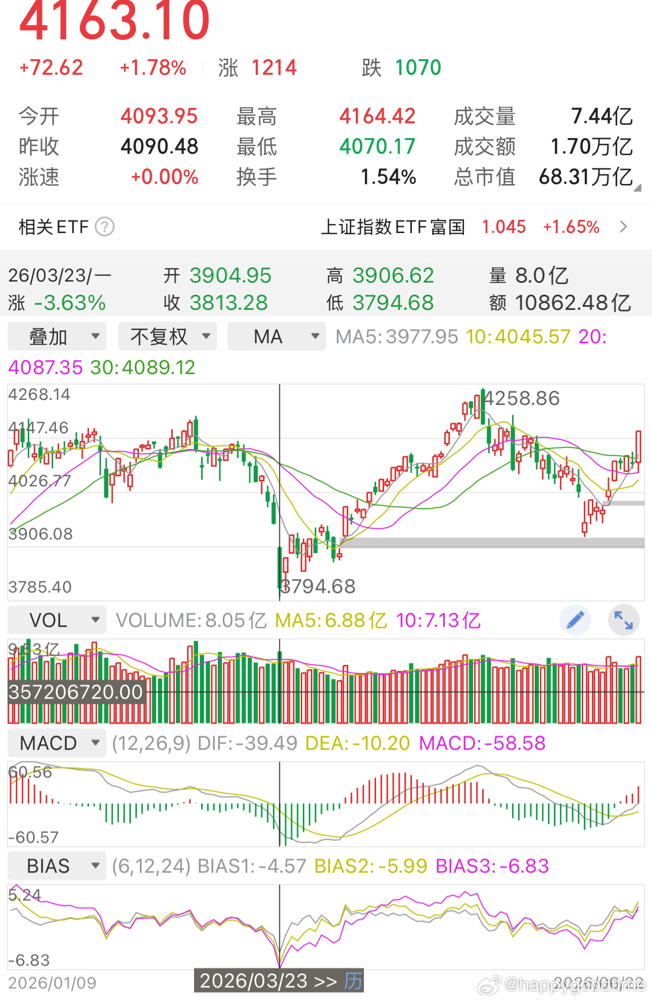 我也是服了，2月底，3月初那次的骤跌，到现在还是一点改观没有。指数可已波动两轮了