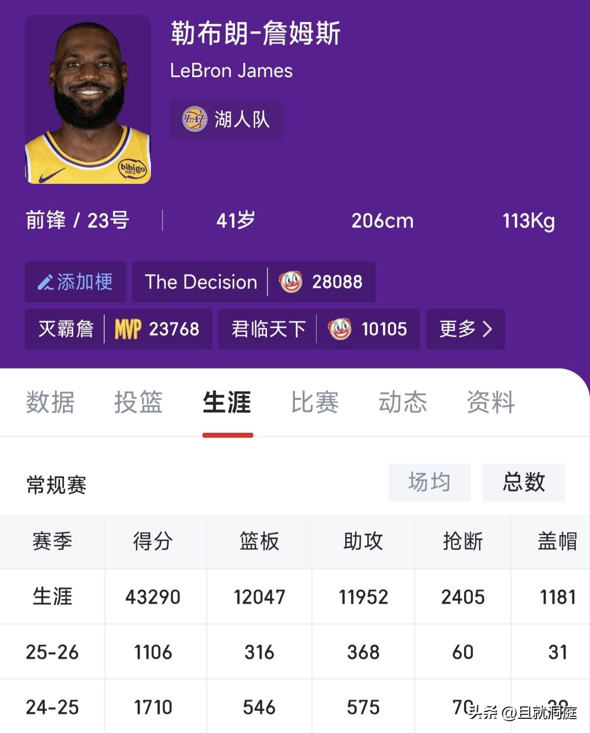 只差48个助攻，詹姆斯就完成43000+12000+12000的数据！

本赛季