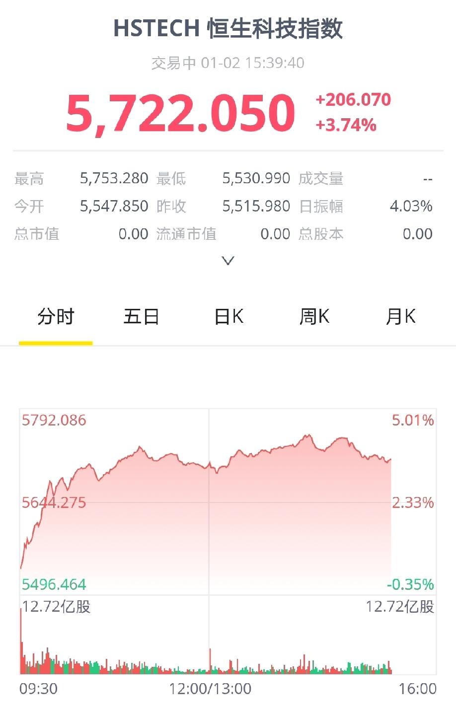 恒生科技指数全线飘红，有股友问发生了什么？
评论区网友不无戏谑的表示:少了原生家