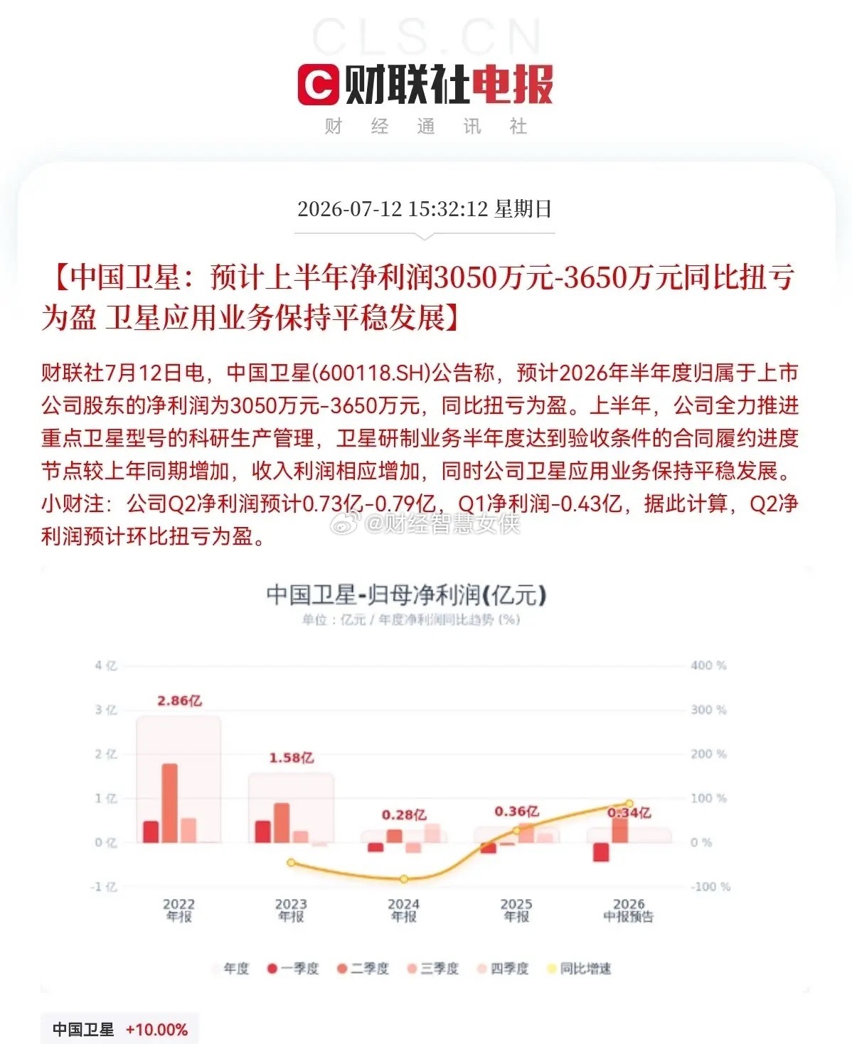 突发消息，明日满仓商业航天的要拍大腿了，刚刚龙头公司的业绩预告不及市场预期了下午