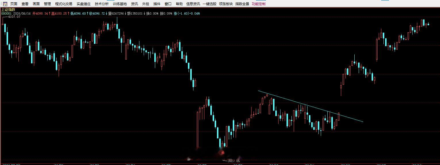 还记得我们6月11日盘中的精准点评和画的这一条线吗？我们不但精确把握了短期的机会
