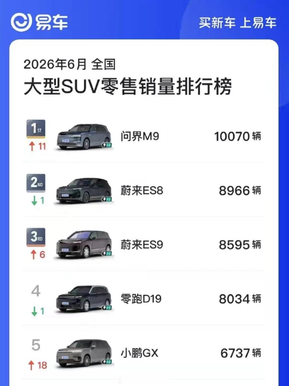 问界m9 6月交付10070辆，经历了几个月的换代时间，又重回榜首，不得不说销冠