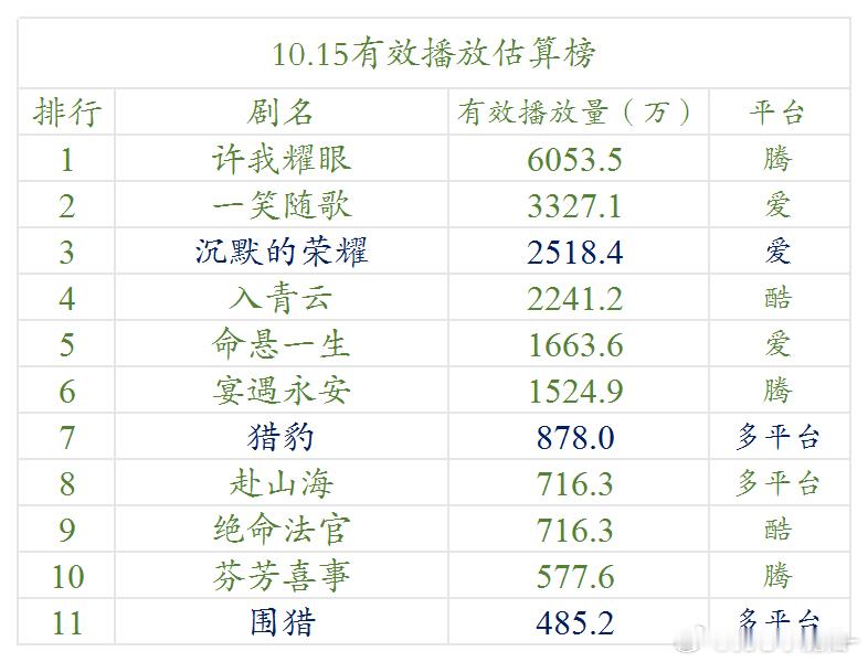 10.15云合估算播放量 ​​​