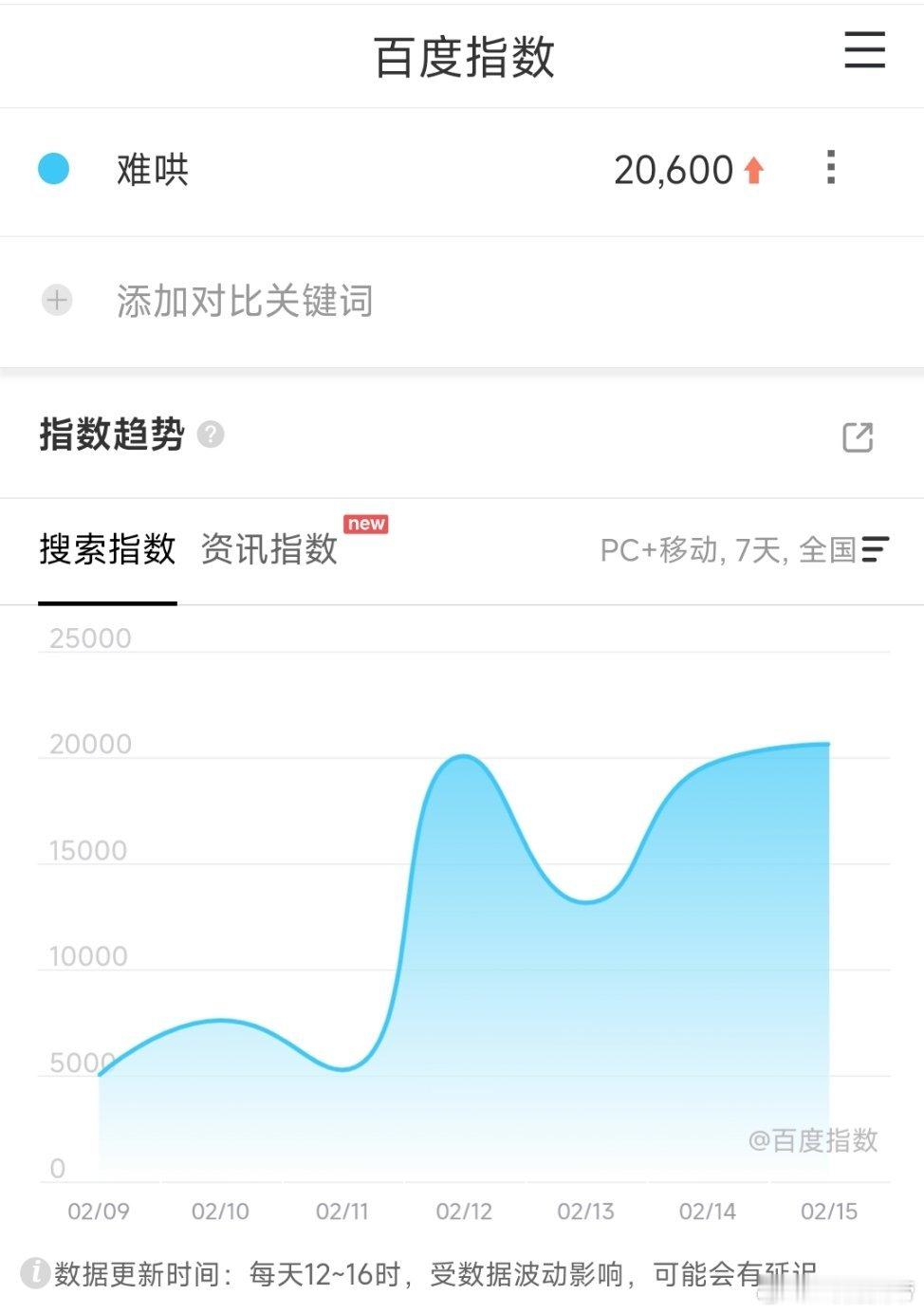 难哄百指再次上涨新高。 