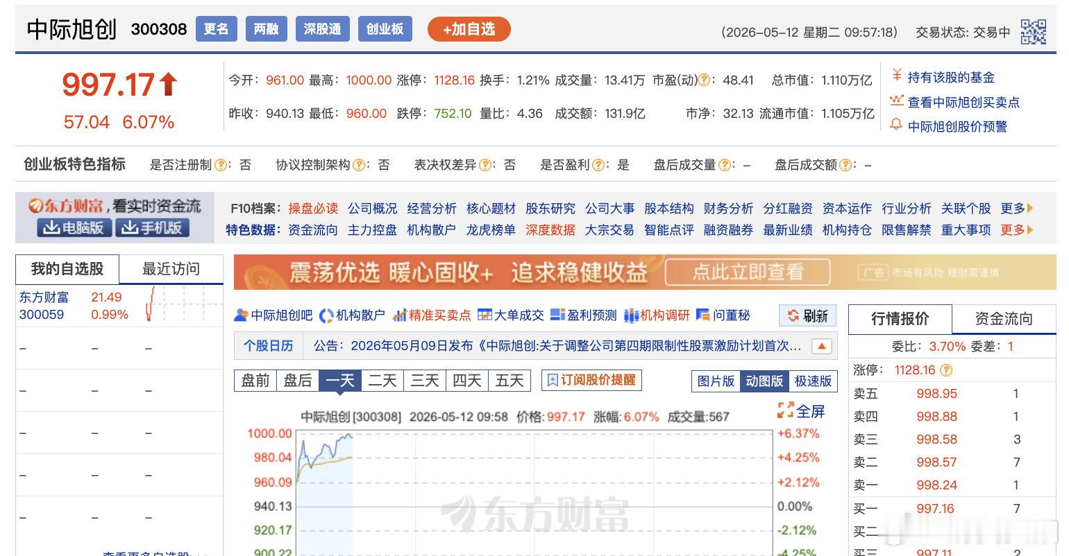 【创业板第二只千元股诞生！中际旭创近1年涨超970%】5月12日，光模块龙头中际