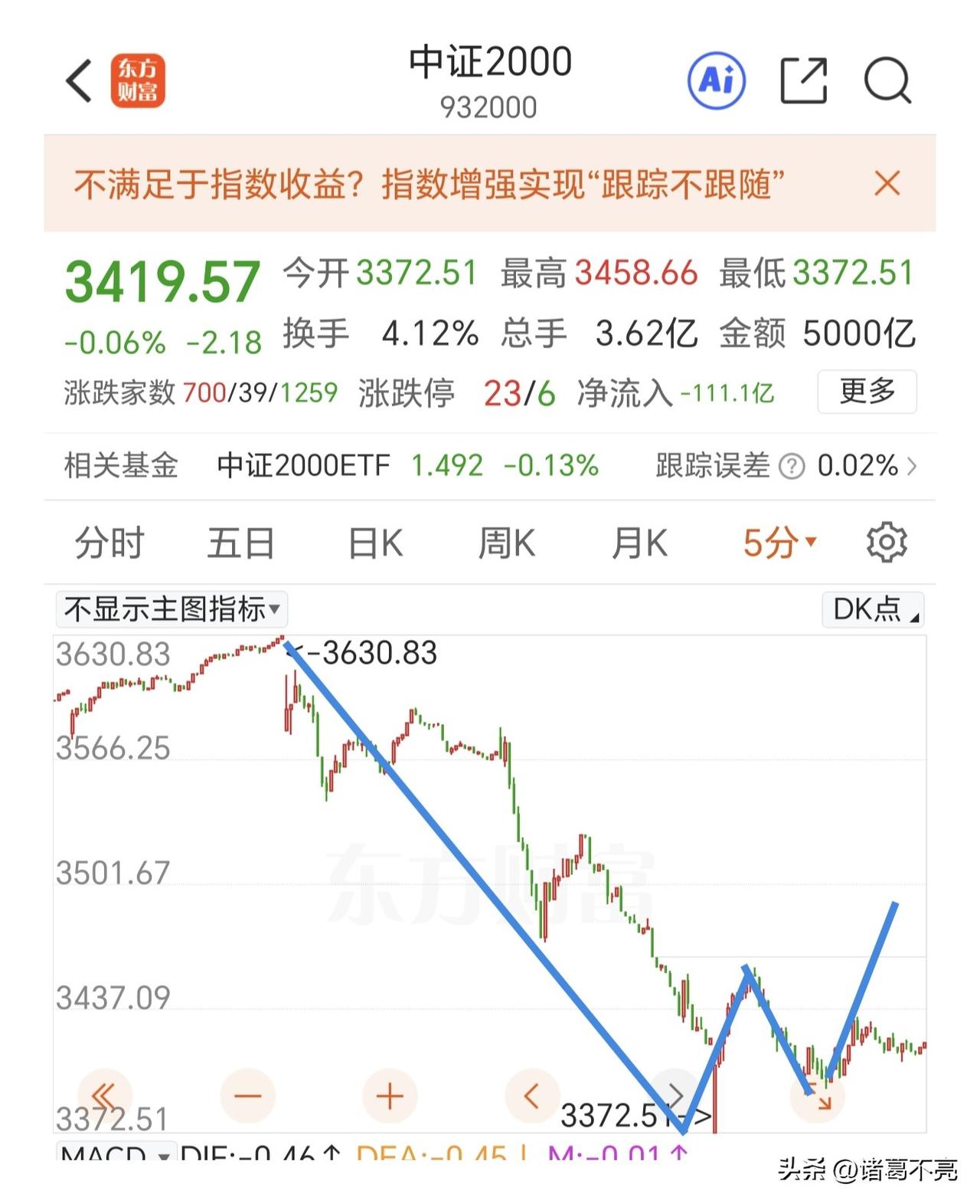 超跌反弹，不是反转。现在就看反转还为时过早，结构还不到位。

昨夜外围基本以上涨