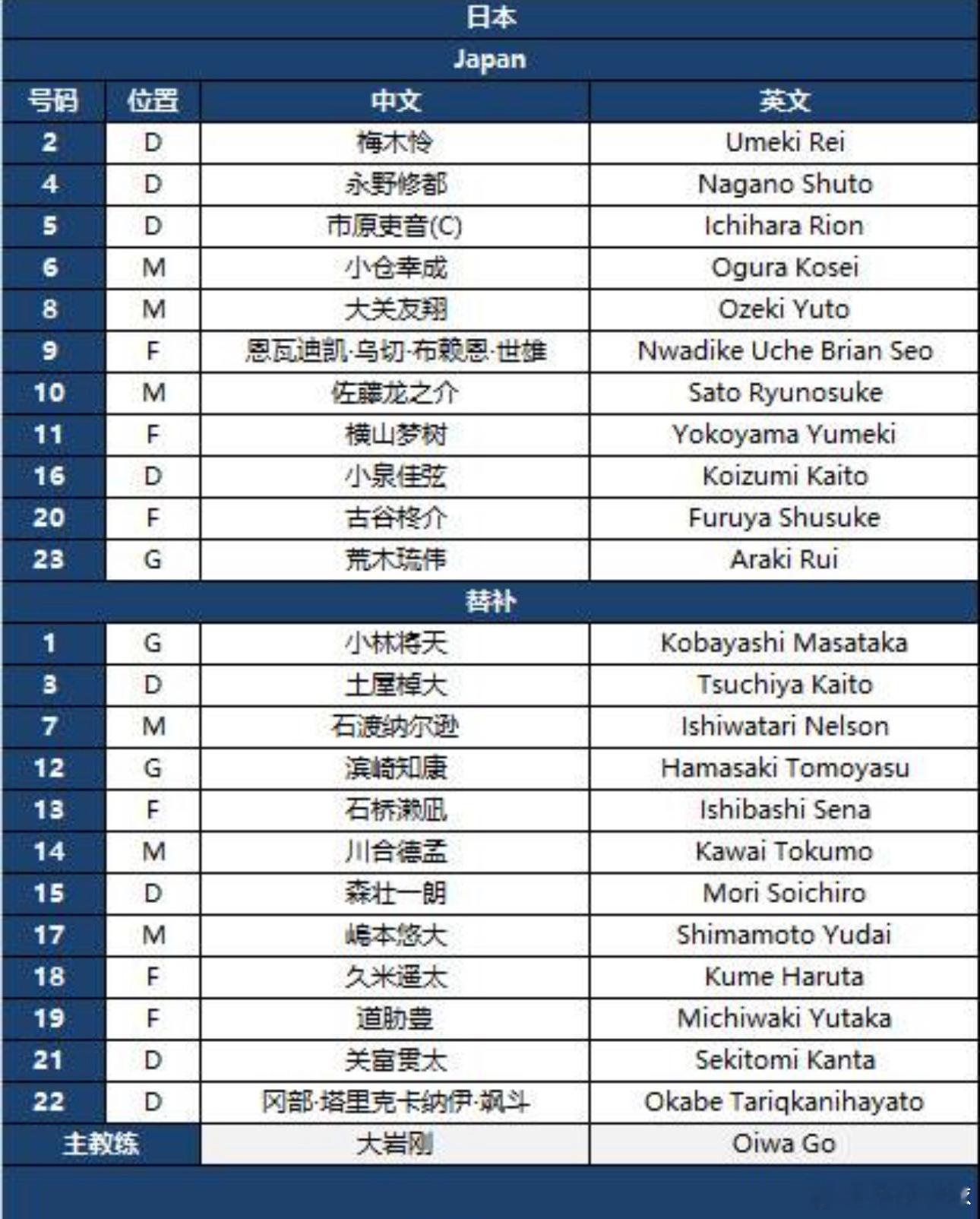 1月24日晚23:00，2026年U23亚洲杯决赛，中国U23迎战日本U23赛前