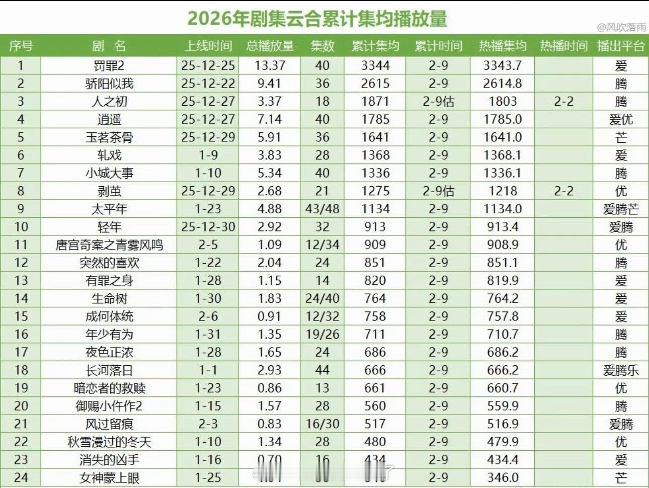 2026最新热播集均统计🈶，符合大家体感吗？ 