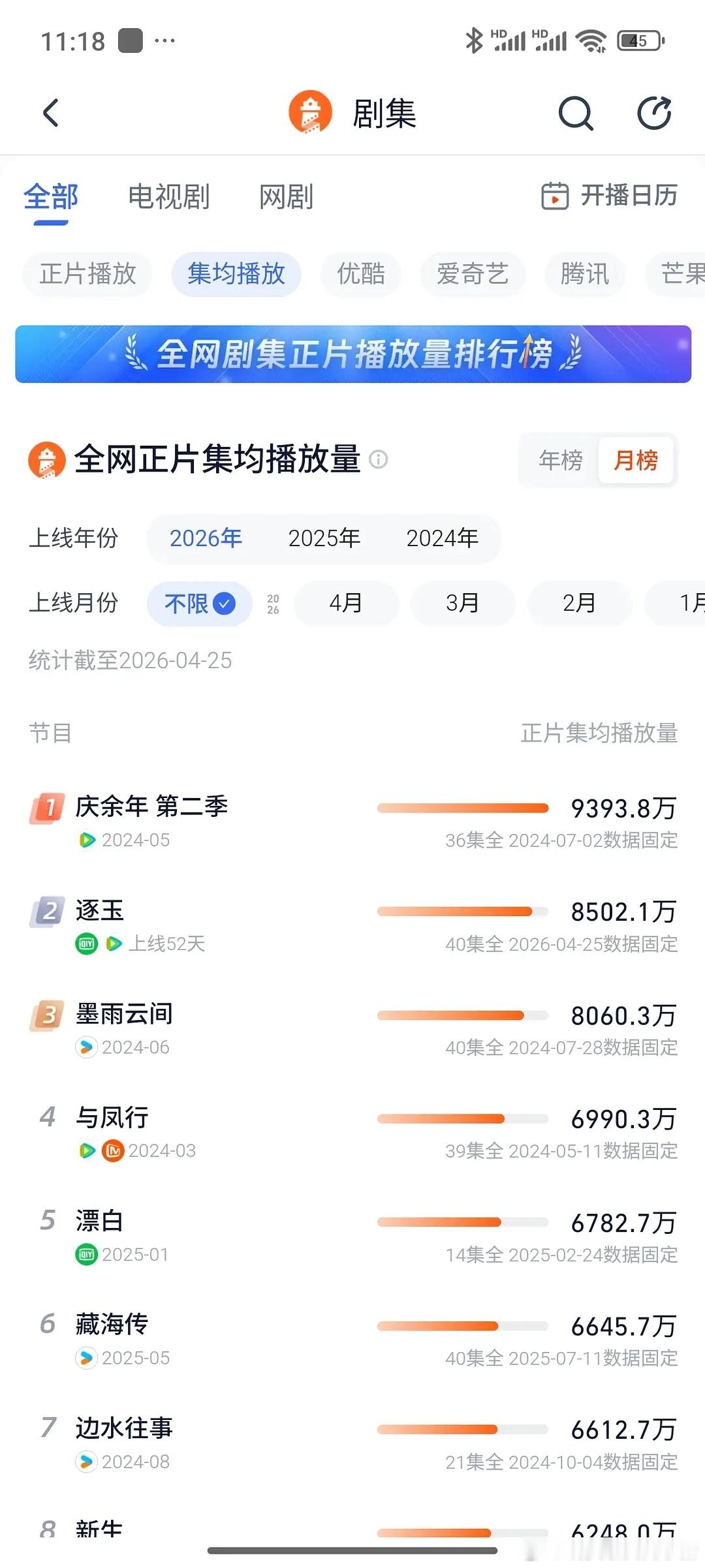 逐玉灯塔集均破8000，史亚仅次于庆余年🐮 