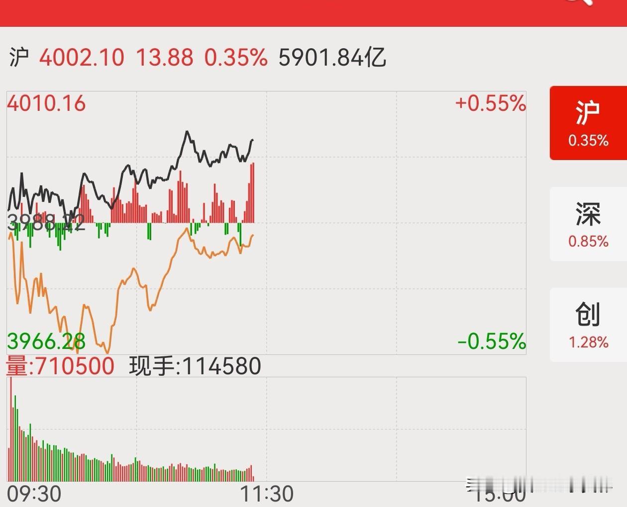 九九重阳，登峰造极

今天都九九重阳节了，你想象一下股市会绿吗？九九重阳，登峰造