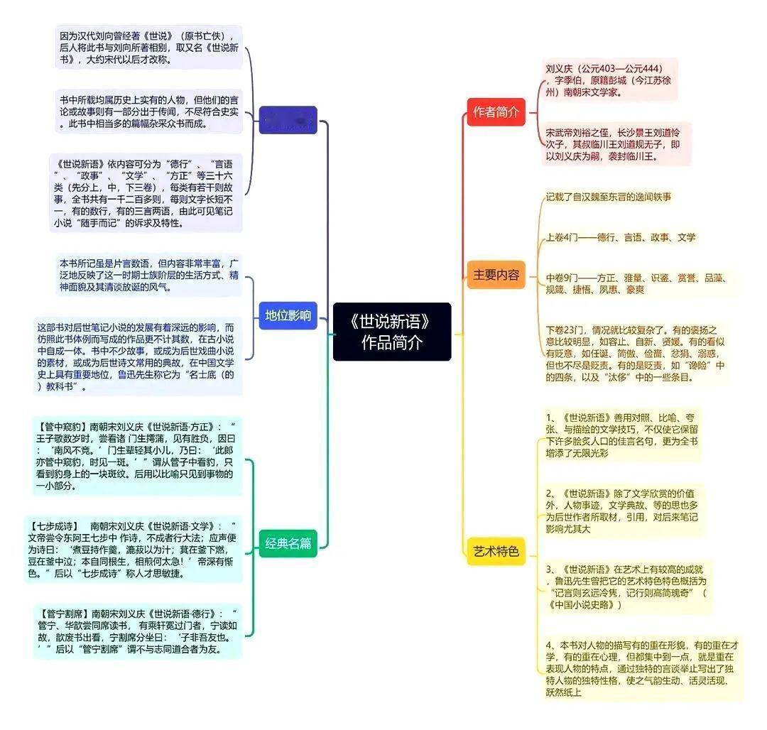 《世说新语》思维导图。 ​​​