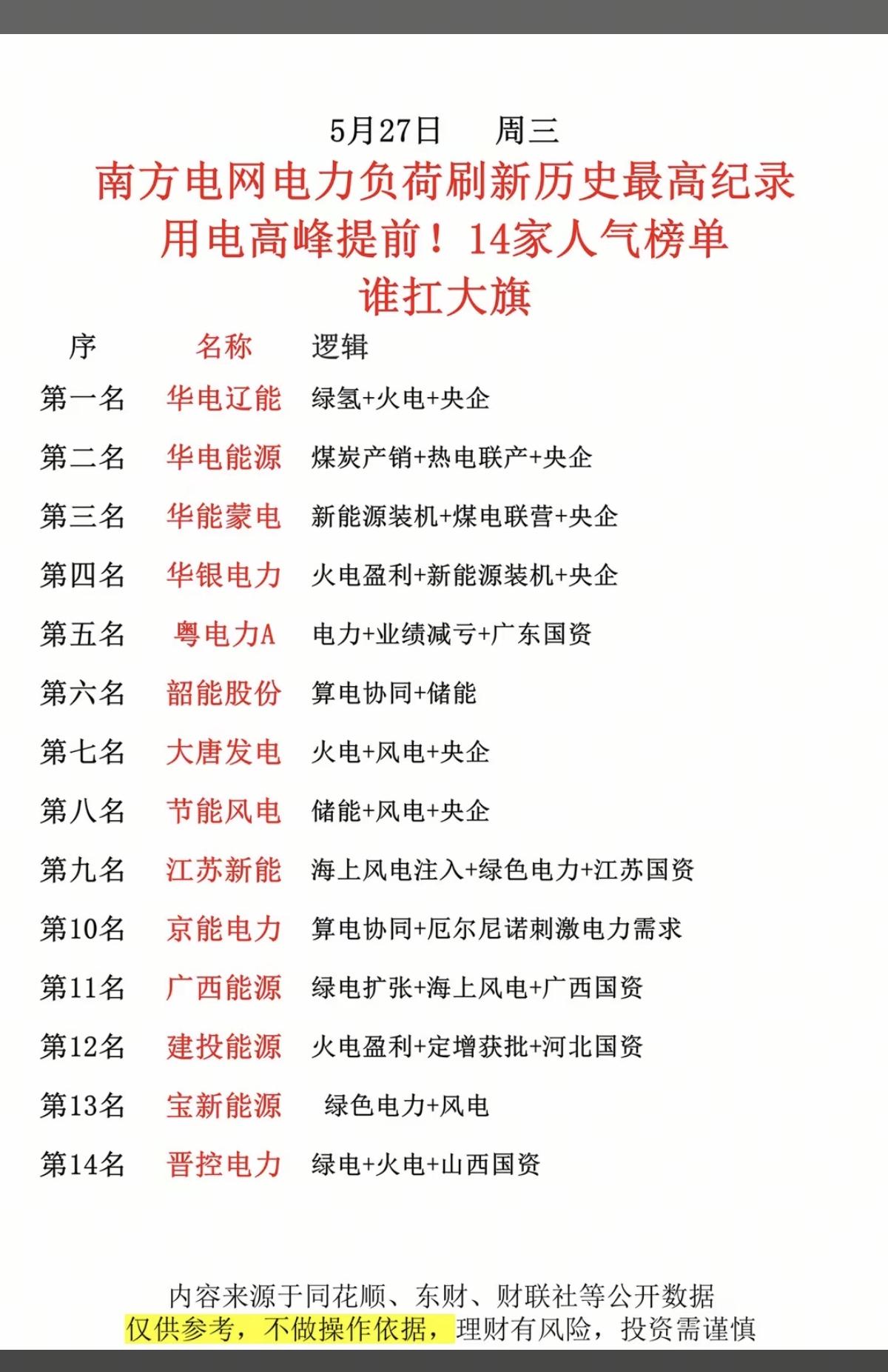 南方电网：电力负荷刷新历史新高！
用电高峰来临！电力板块逆势大涨！

电力电网受
