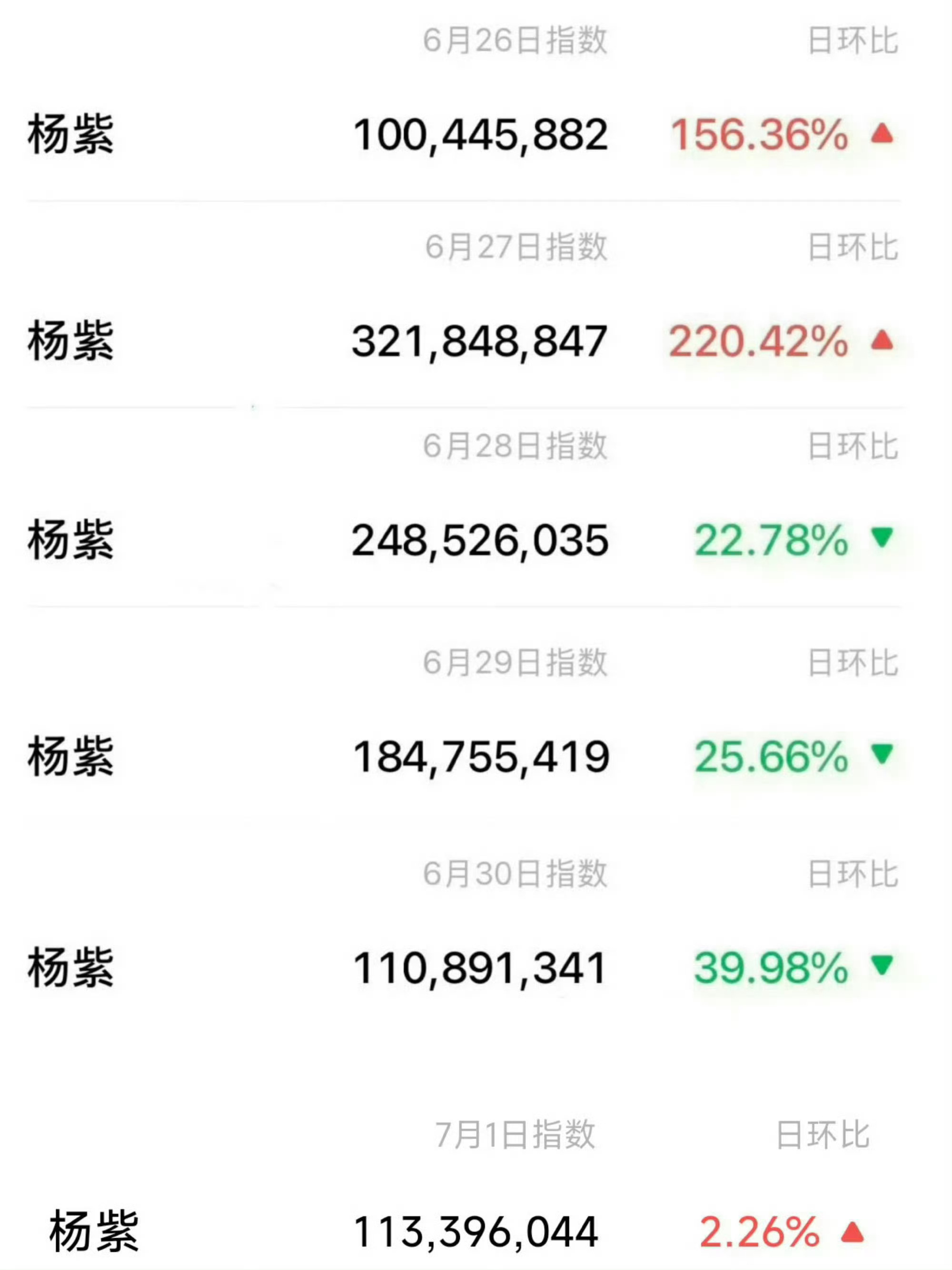 杨紫白玉兰正向大爆发杨紫拿奖实至名归路人缘好的不得了 