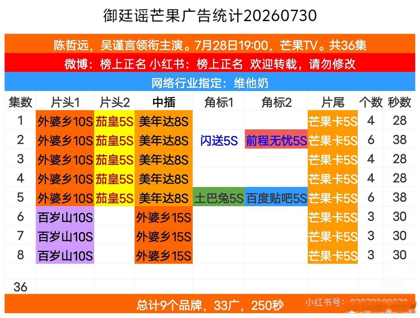 吴谨言御廷谣加广 看到吴谨言《御廷谣》加广，简直就是太牛了呀，有咱们吴姐在真的是
