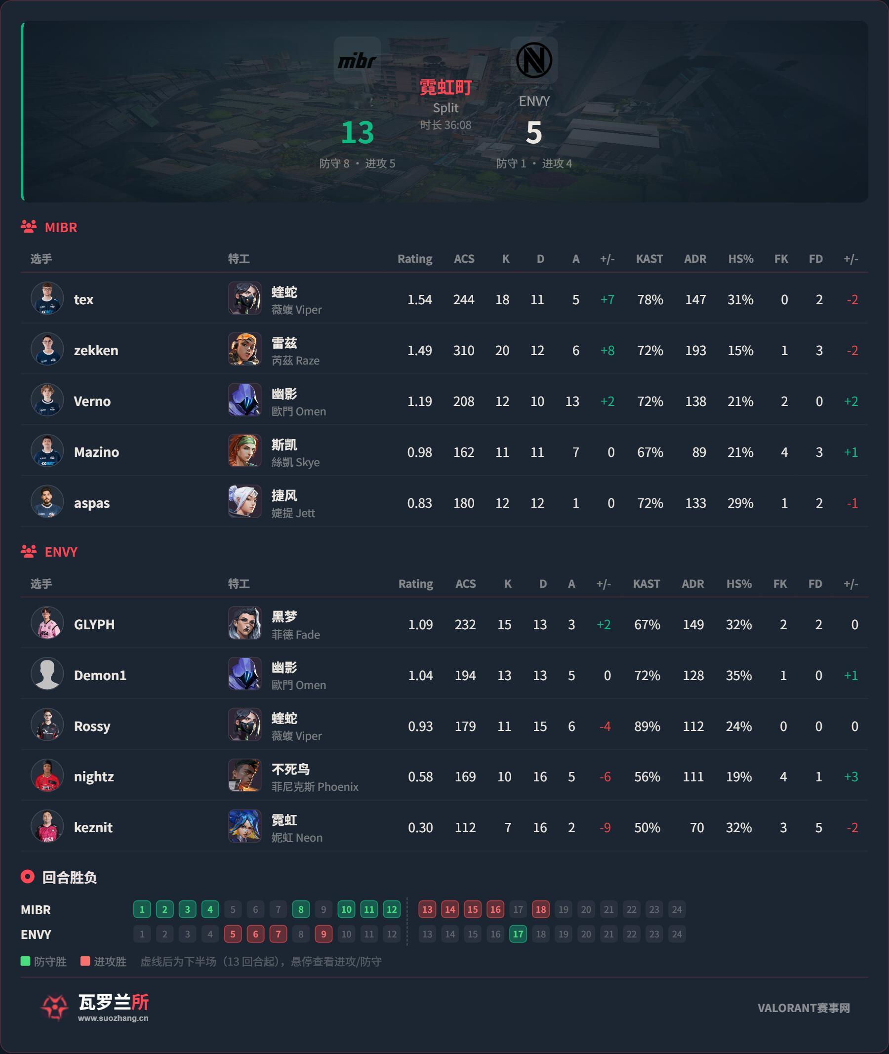 2026VCT美洲第二阶段 | 季后入围赛DAY7赛果 | MIBR 2-1 E