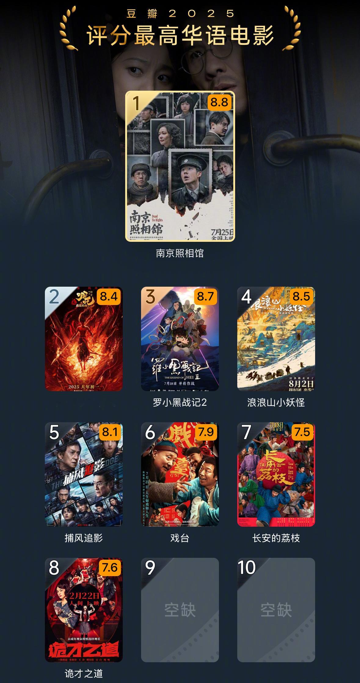 豆瓣2025评分最高华语电影。十部都凑不齐。 