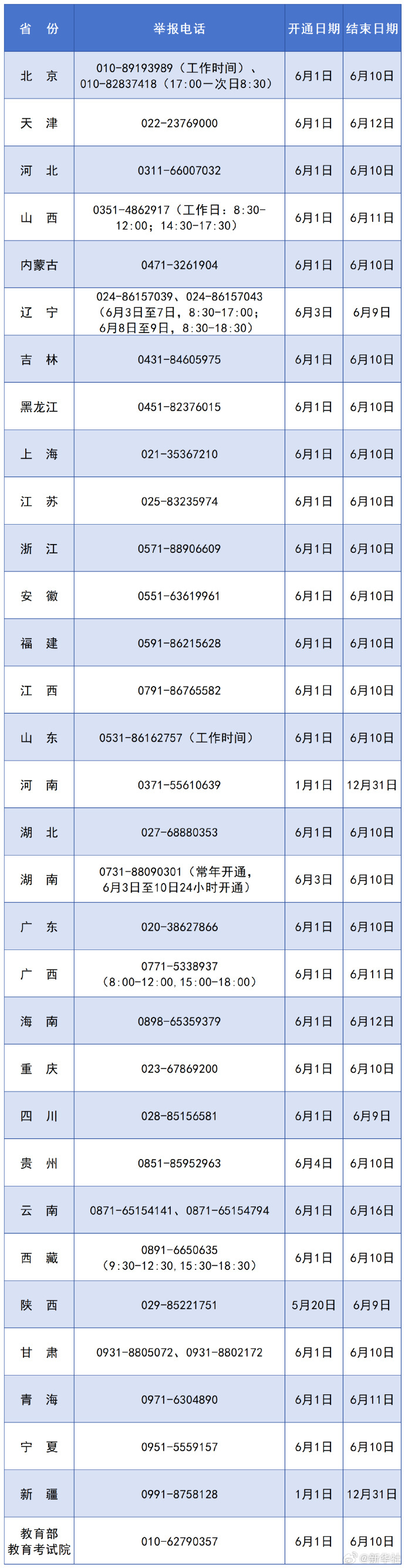 #2026高考举报电话开通#【教育部和各省（区、市）开通2026年高考举报电话】